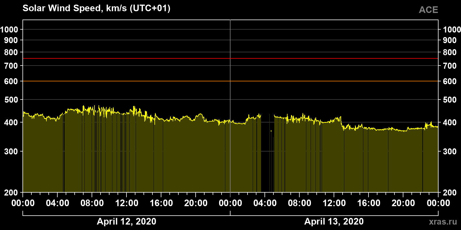 Solar wind speed