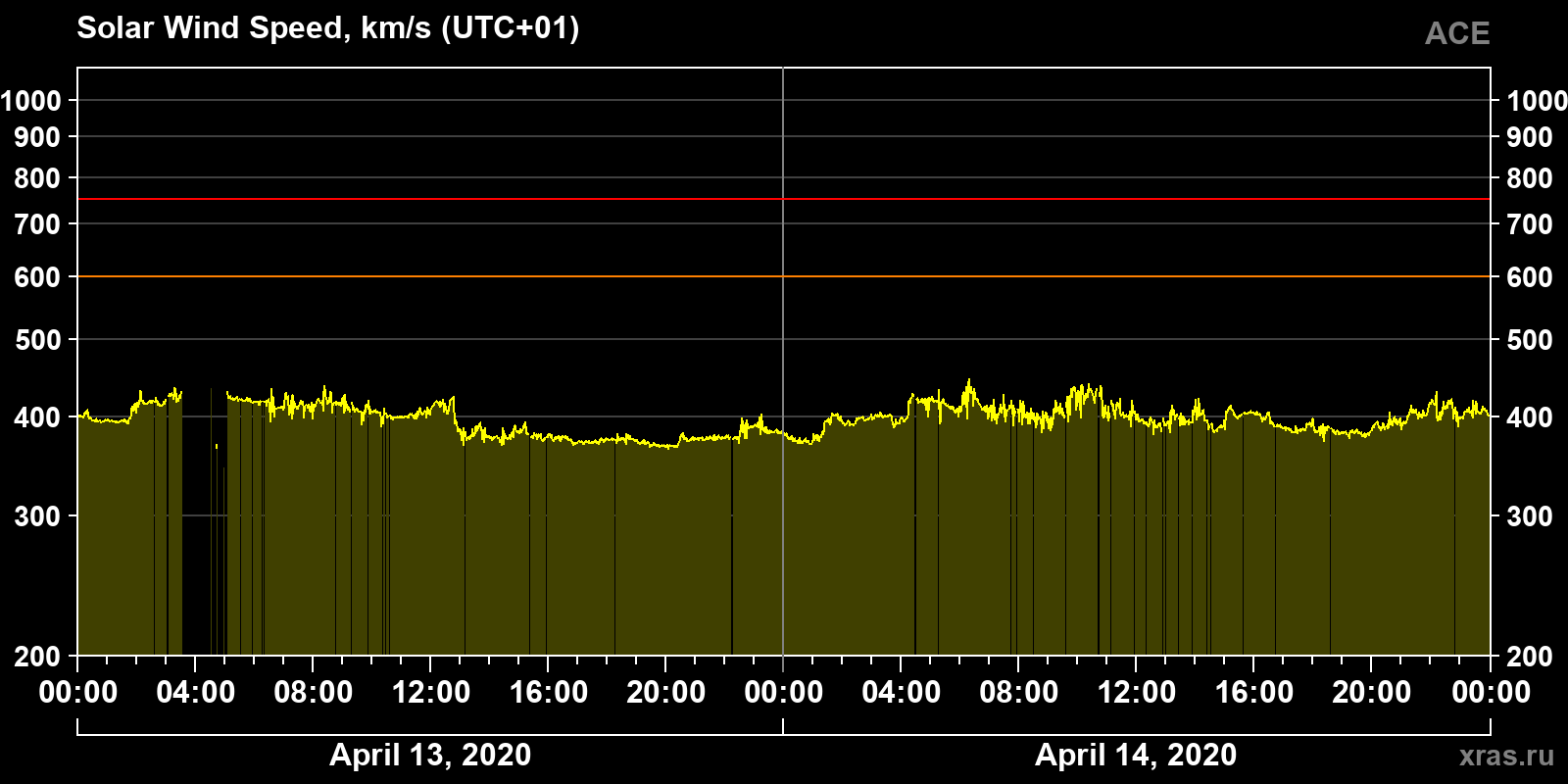 Solar wind speed