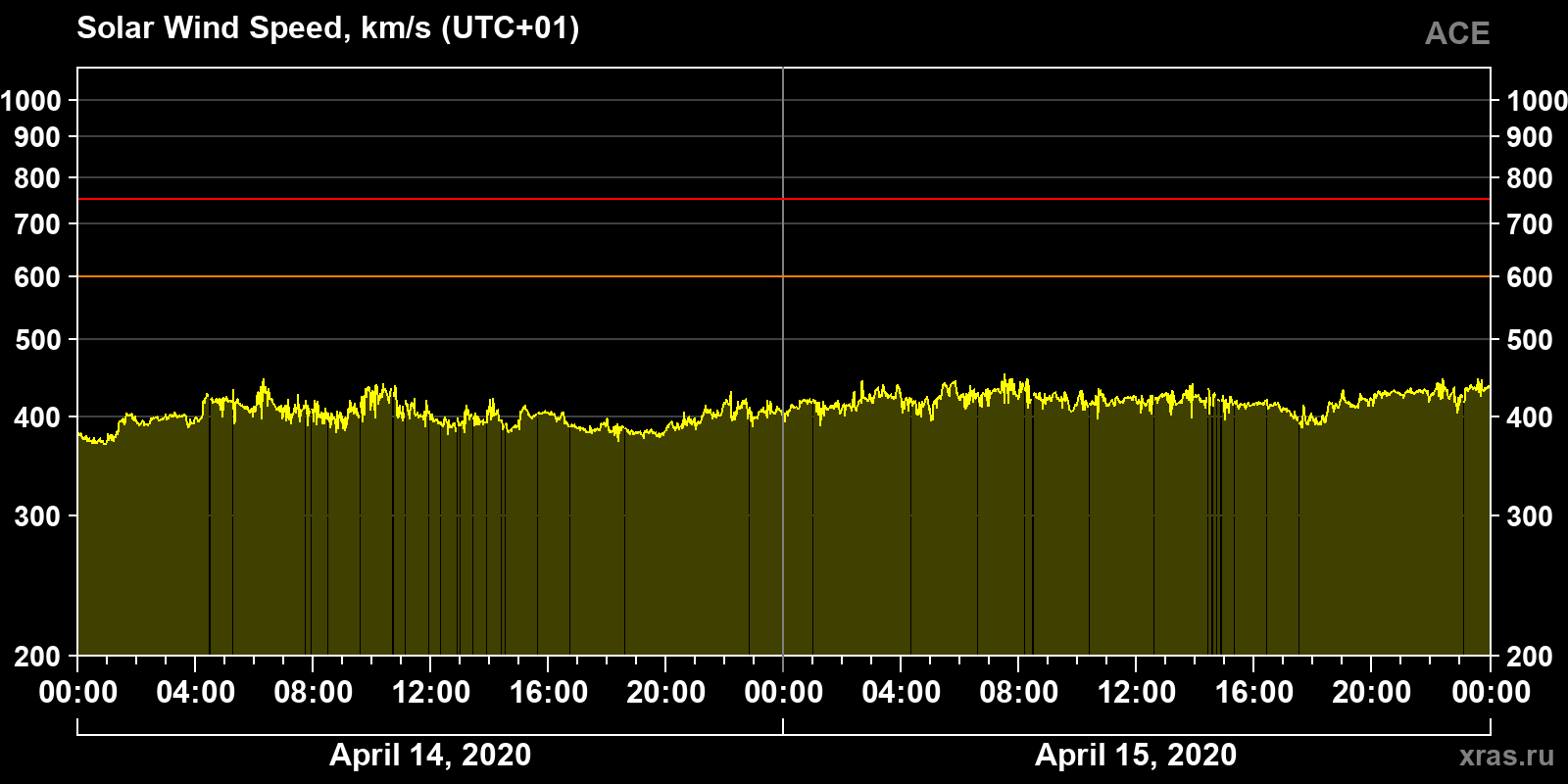Solar wind speed