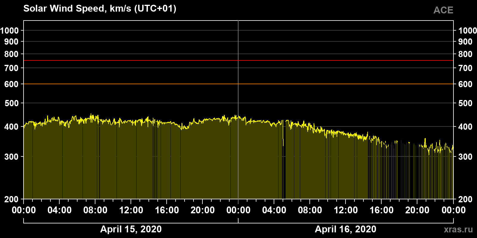 Solar wind speed