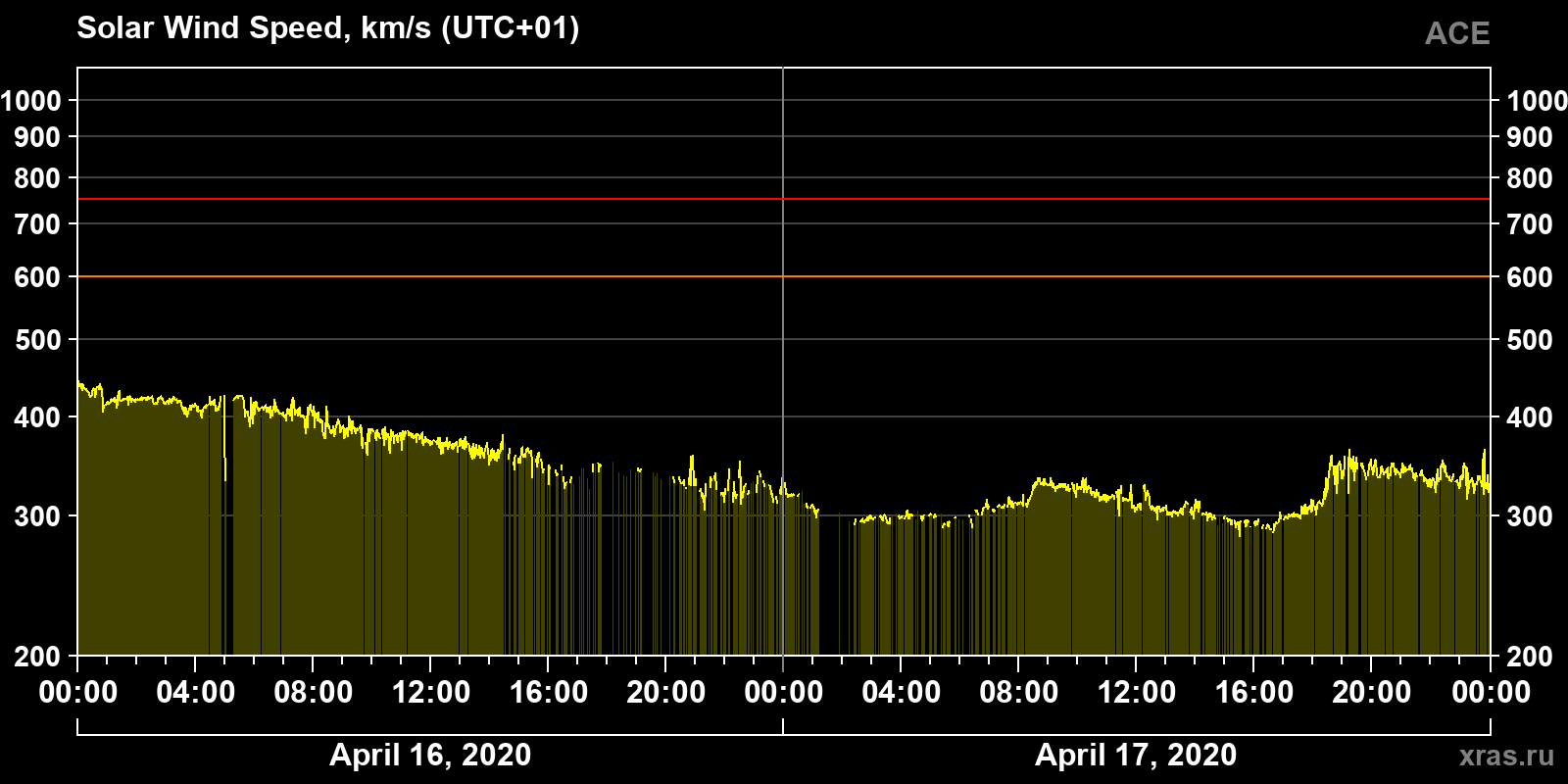 Solar wind speed