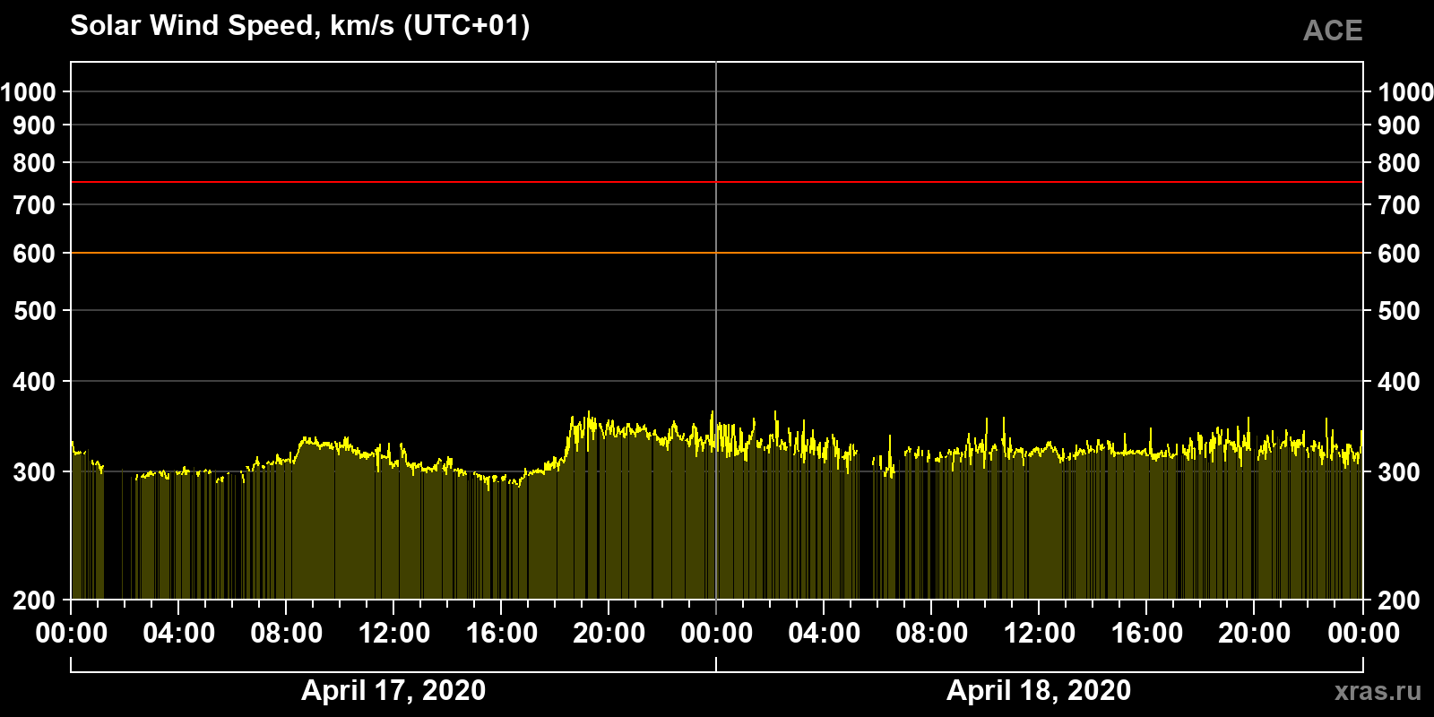 Solar wind speed
