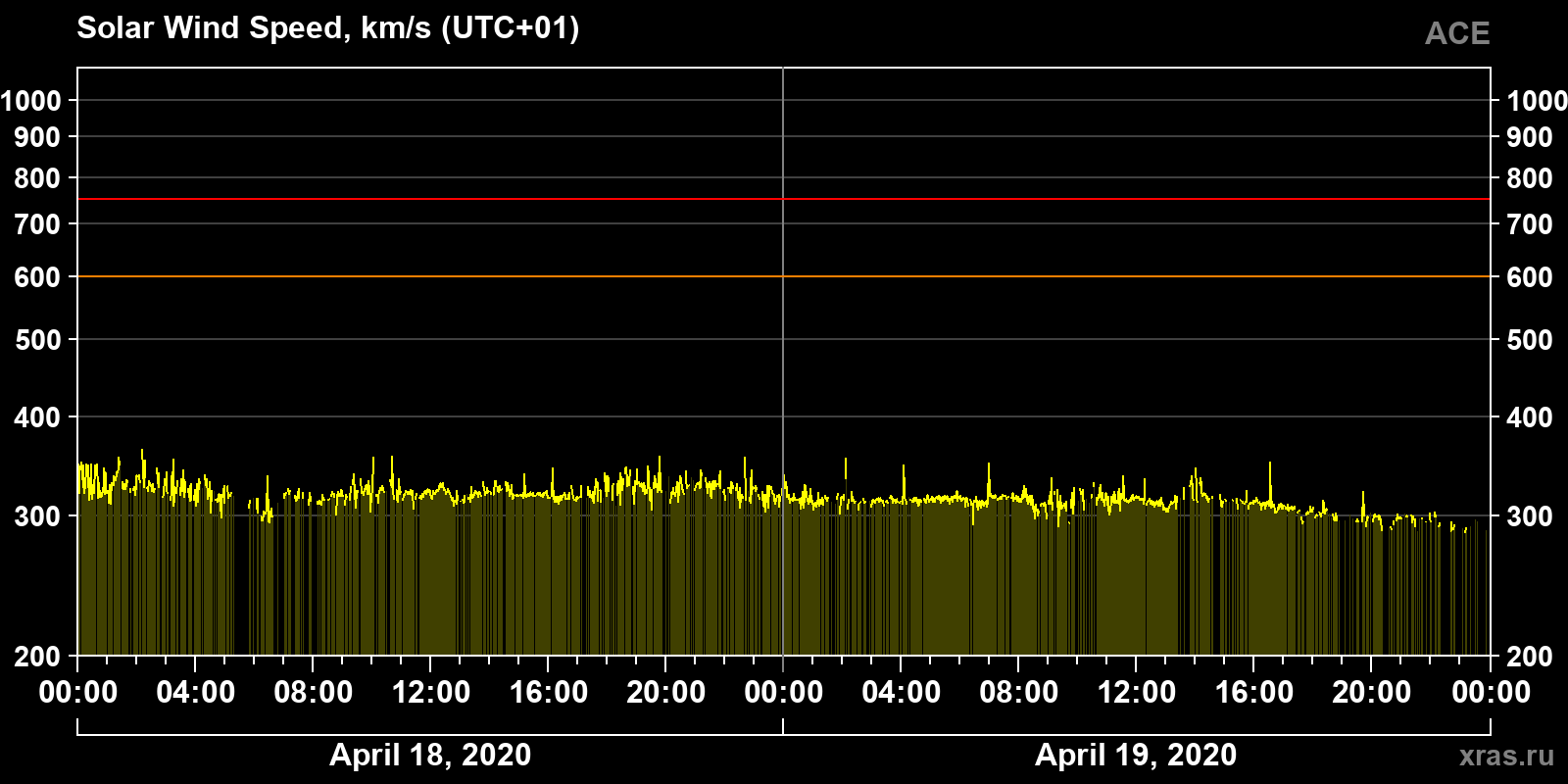 Solar wind speed
