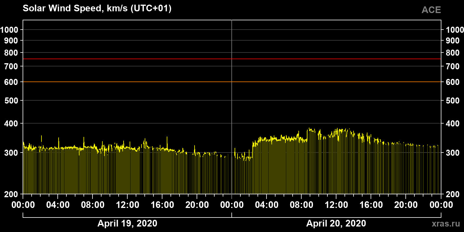 Solar wind speed