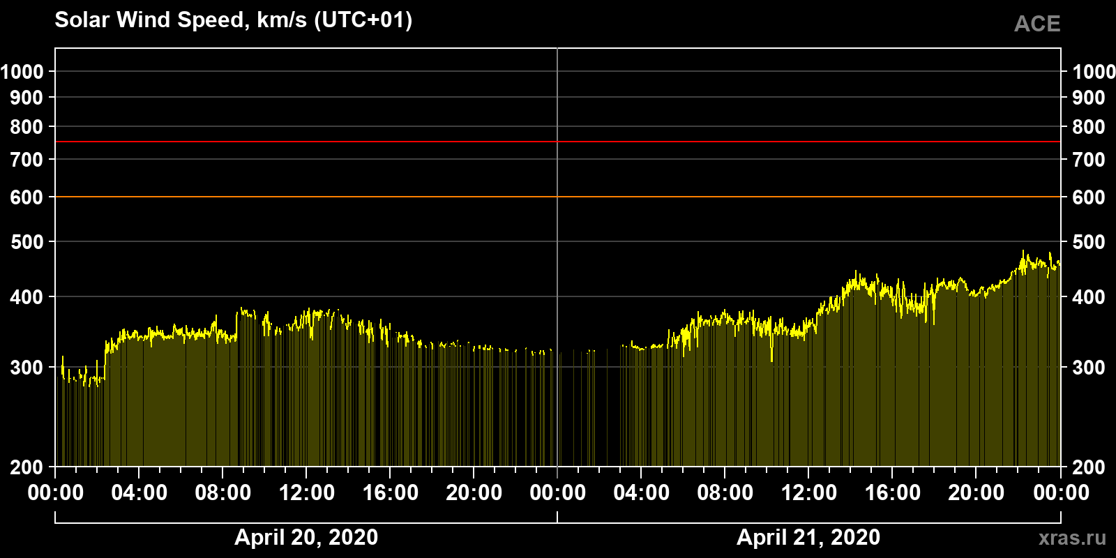 Solar wind speed