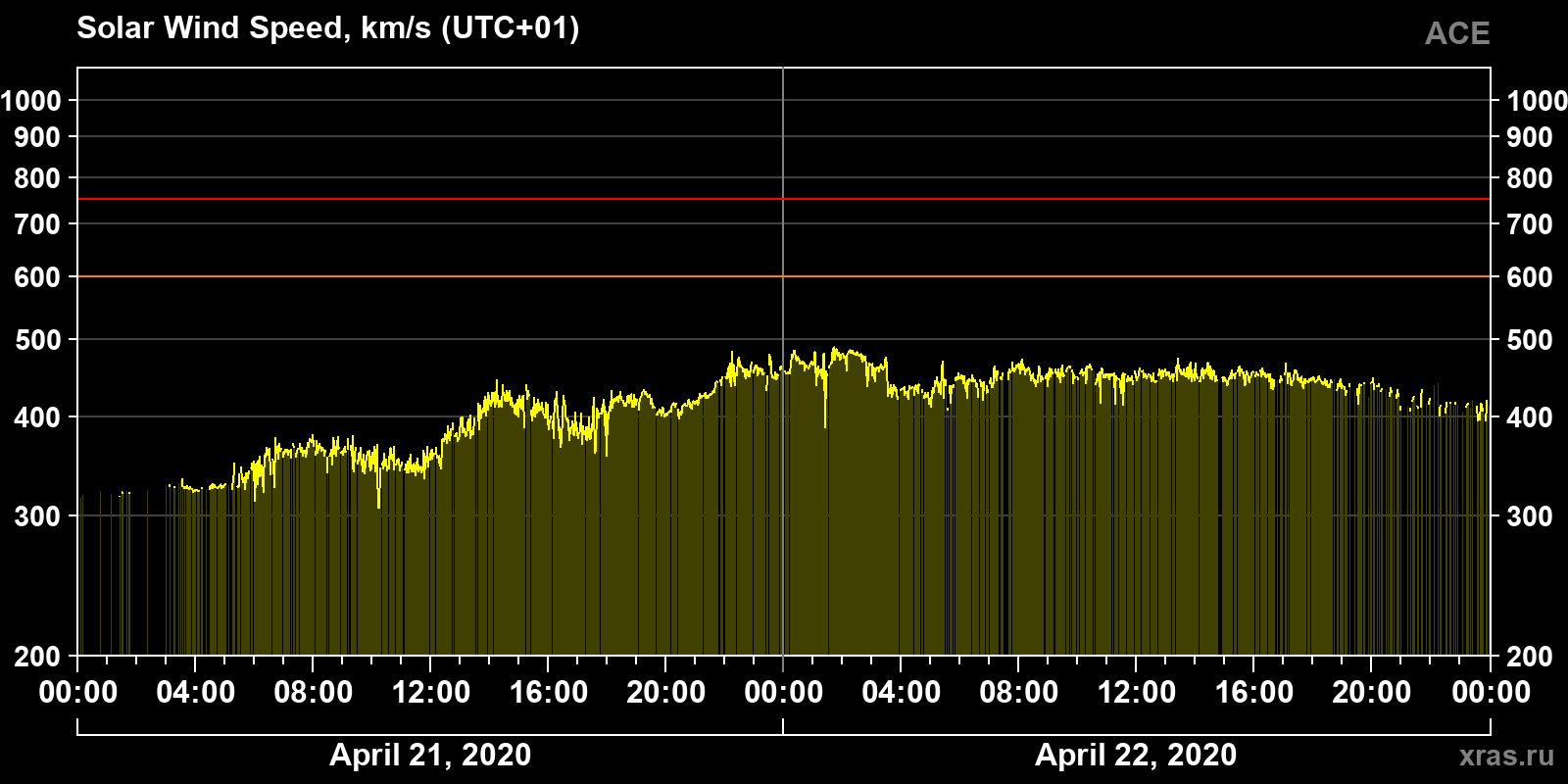 Solar wind speed