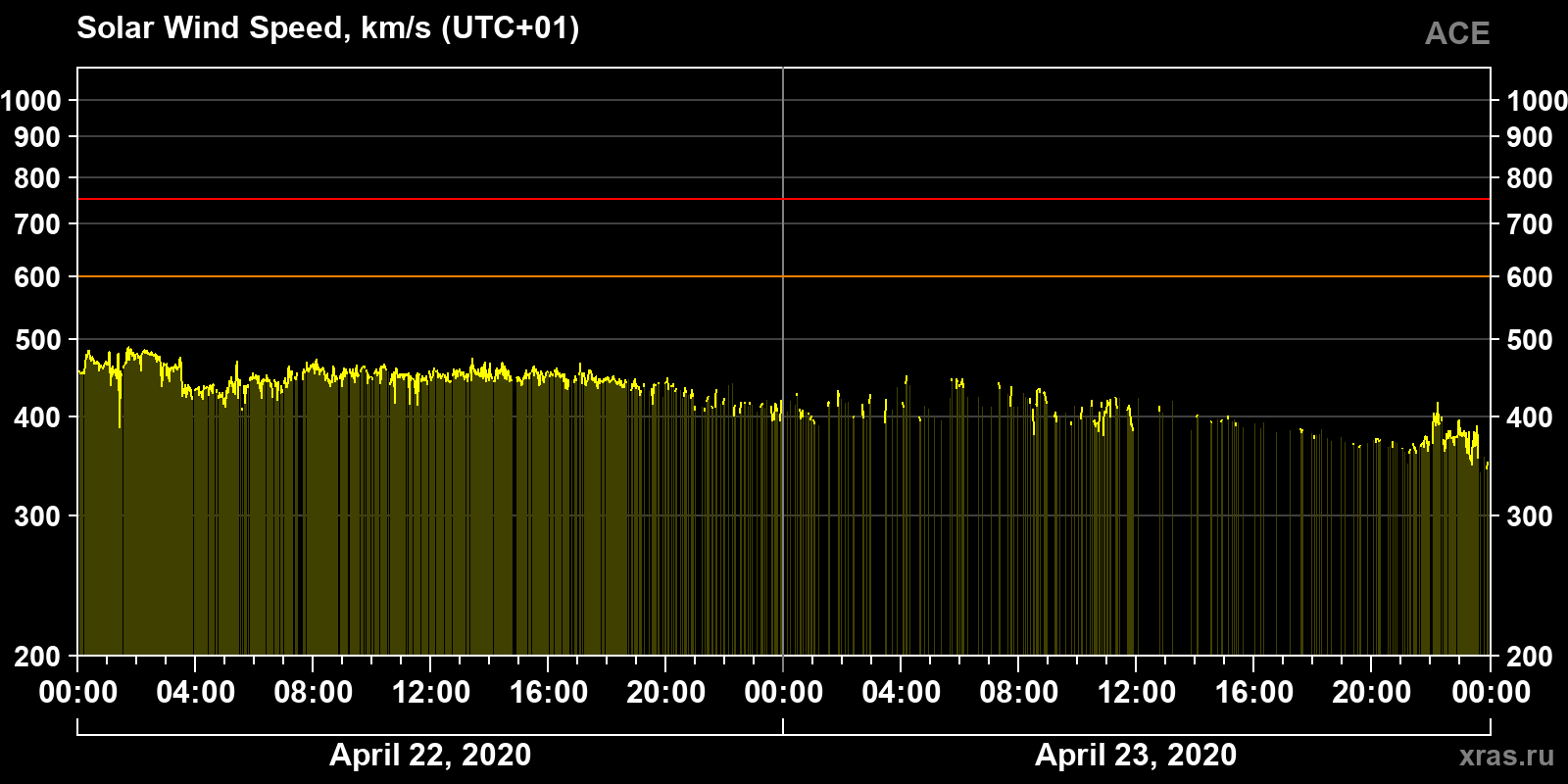Solar wind speed