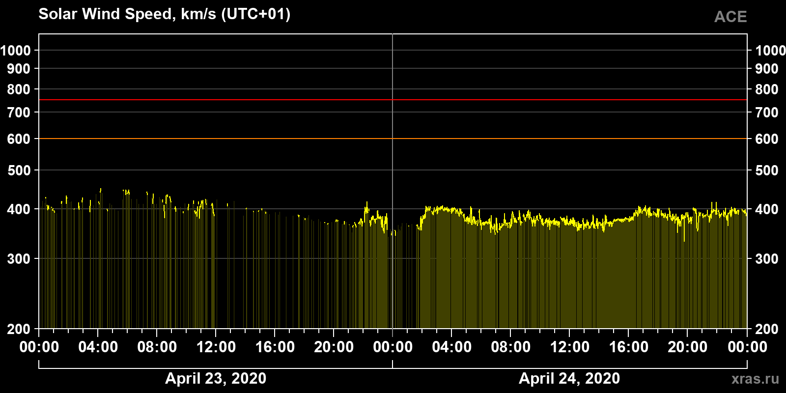 Solar wind speed