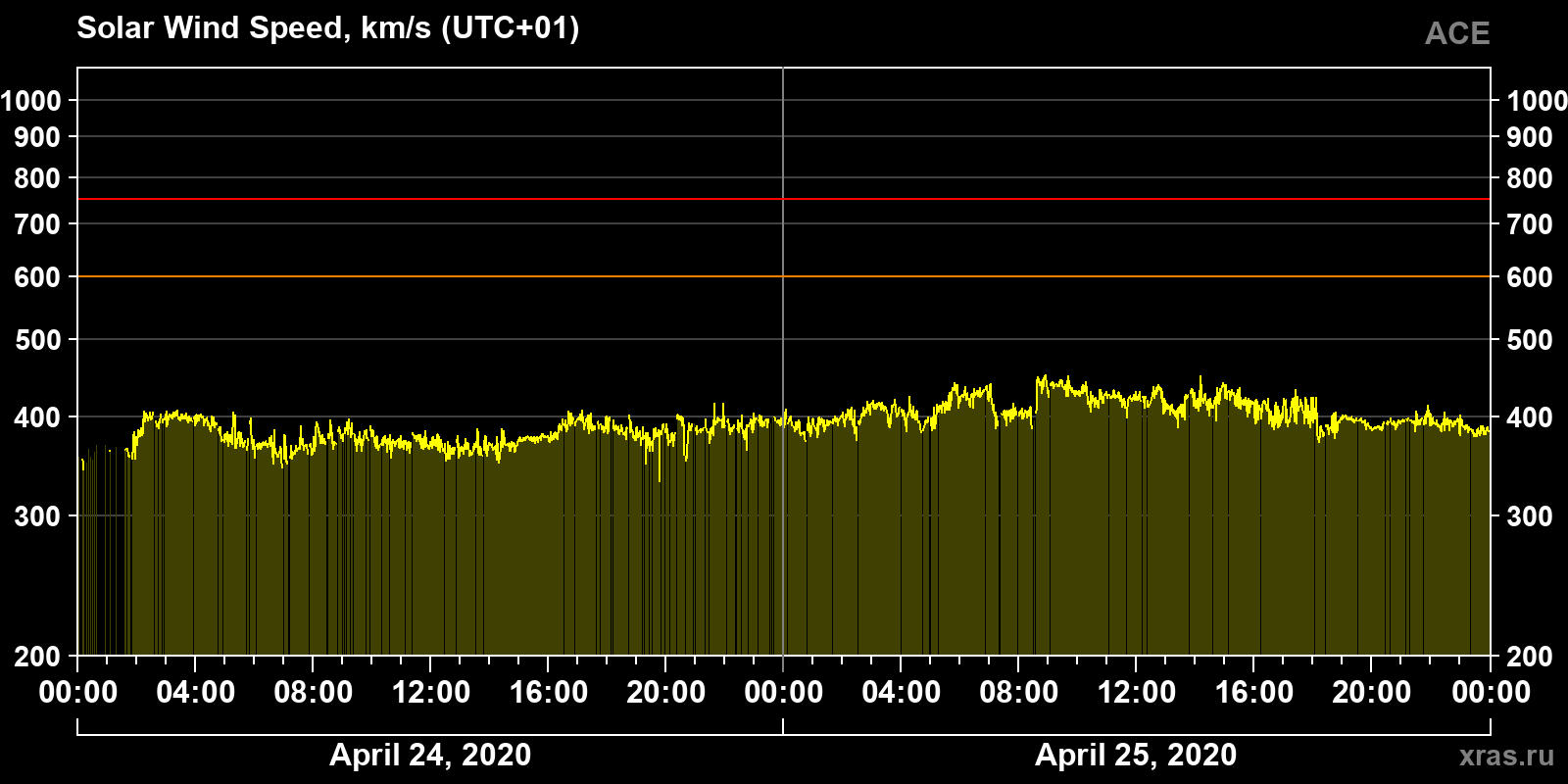 Solar wind speed