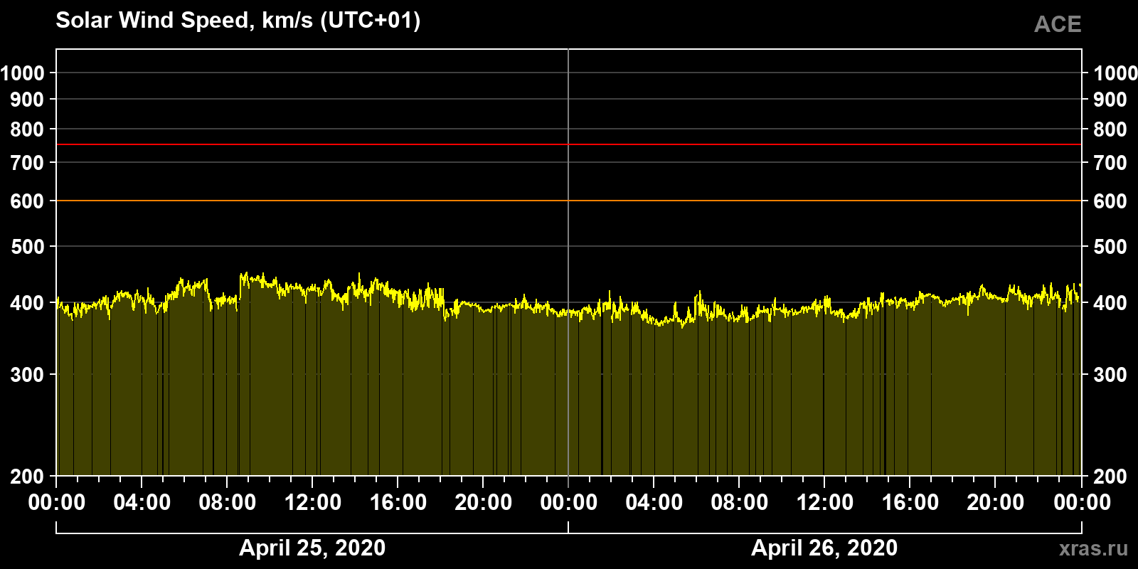 Solar wind speed