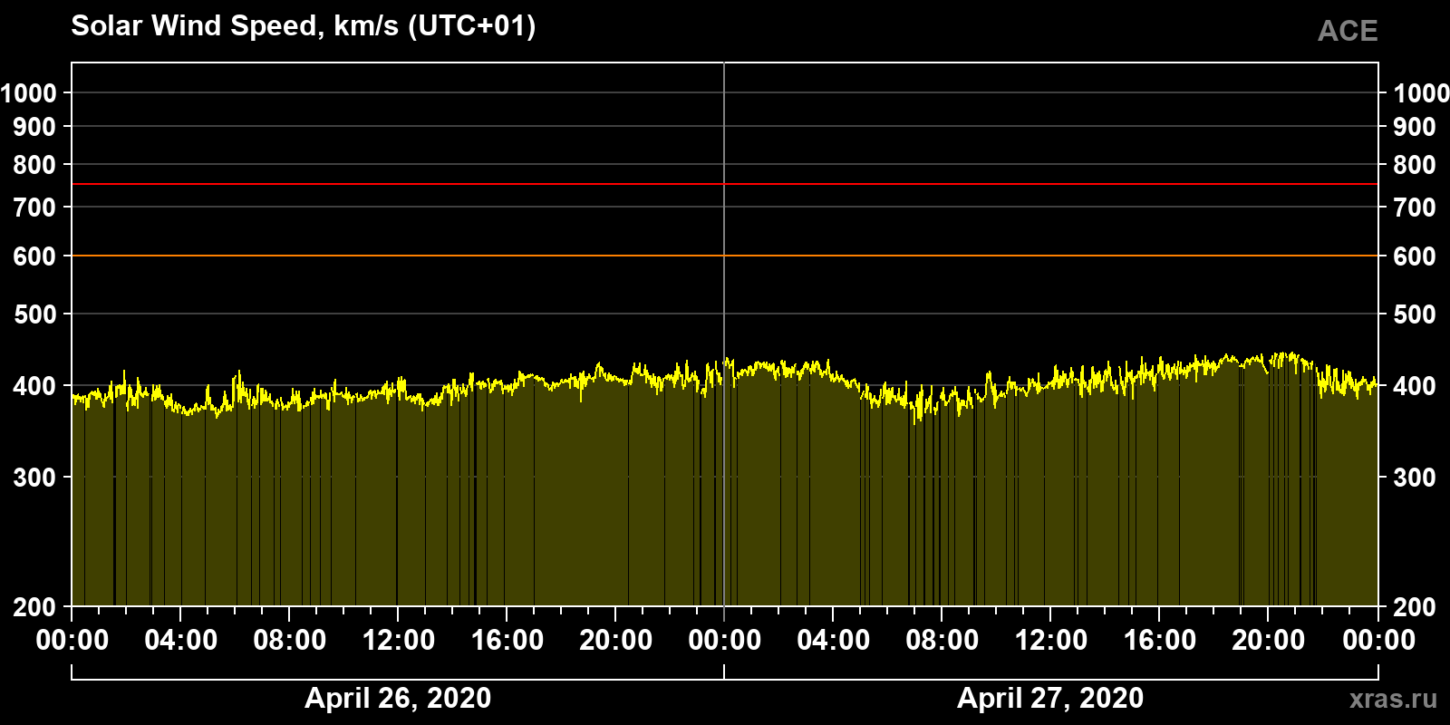 Solar wind speed