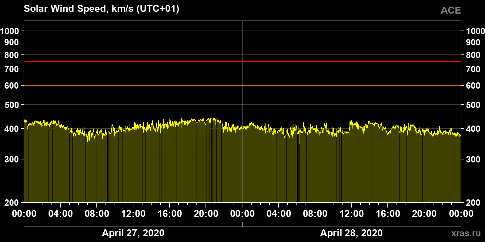 Solar wind speed