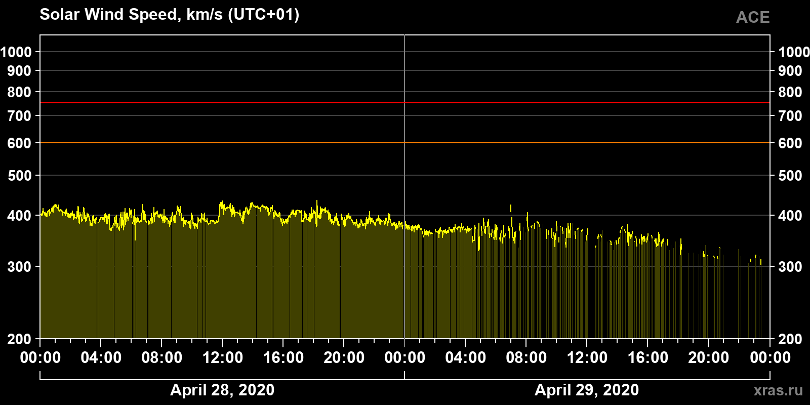 Solar wind speed