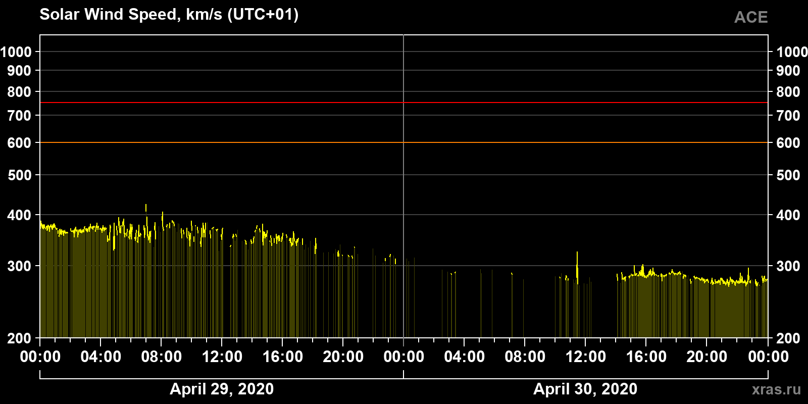 Solar wind speed