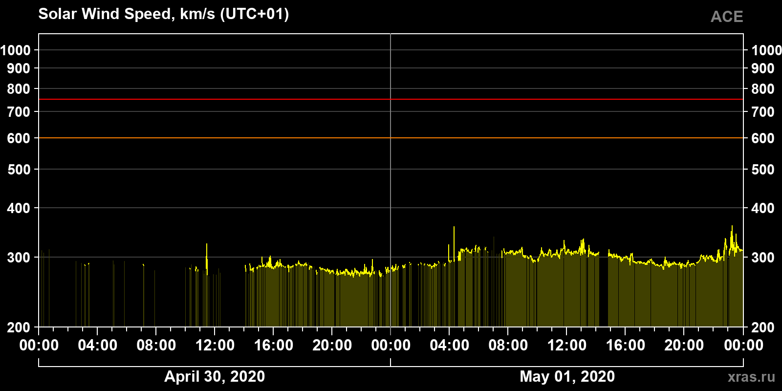Solar wind speed
