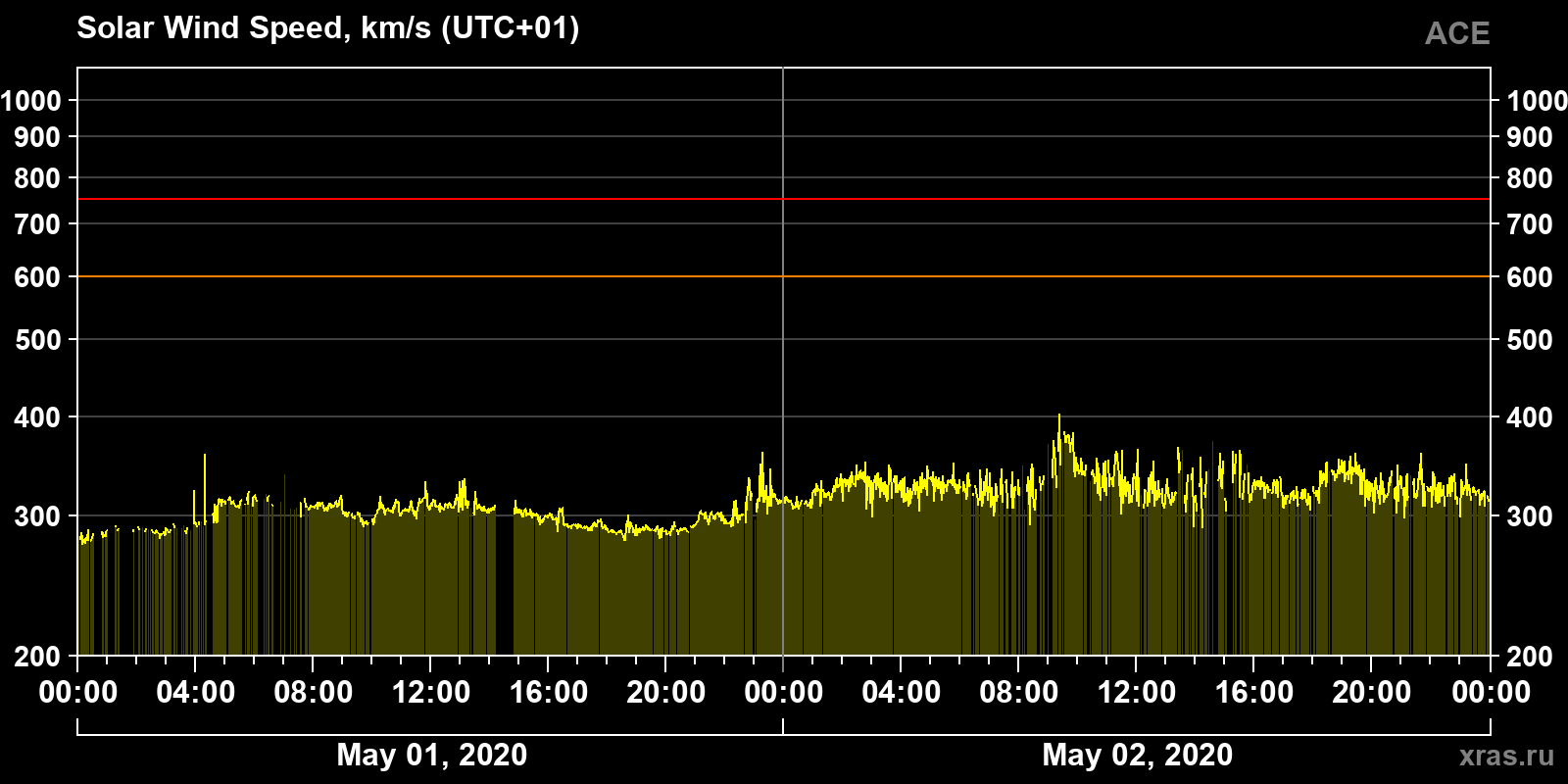 Solar wind speed
