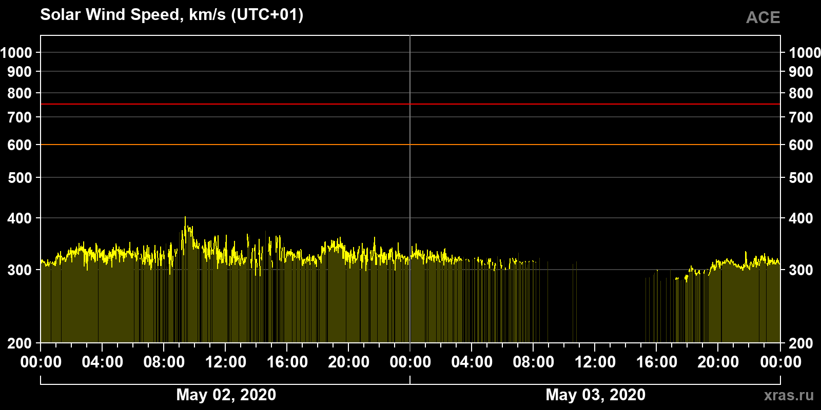 Solar wind speed