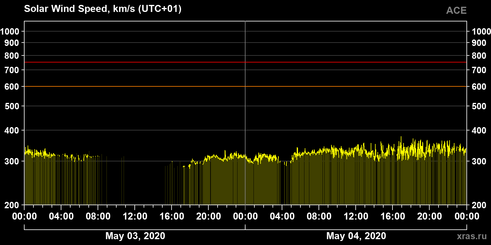 Solar wind speed