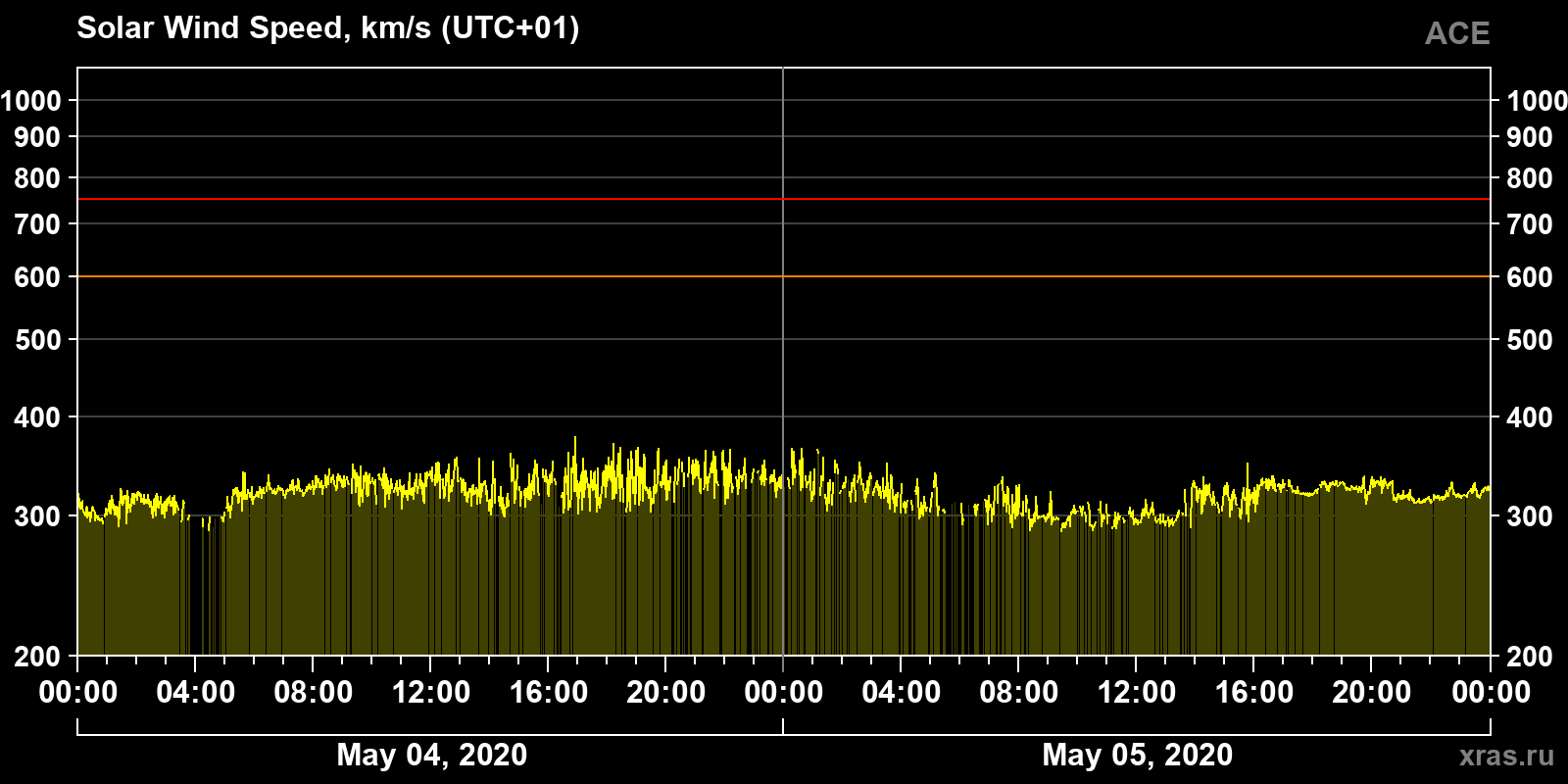 Solar wind speed