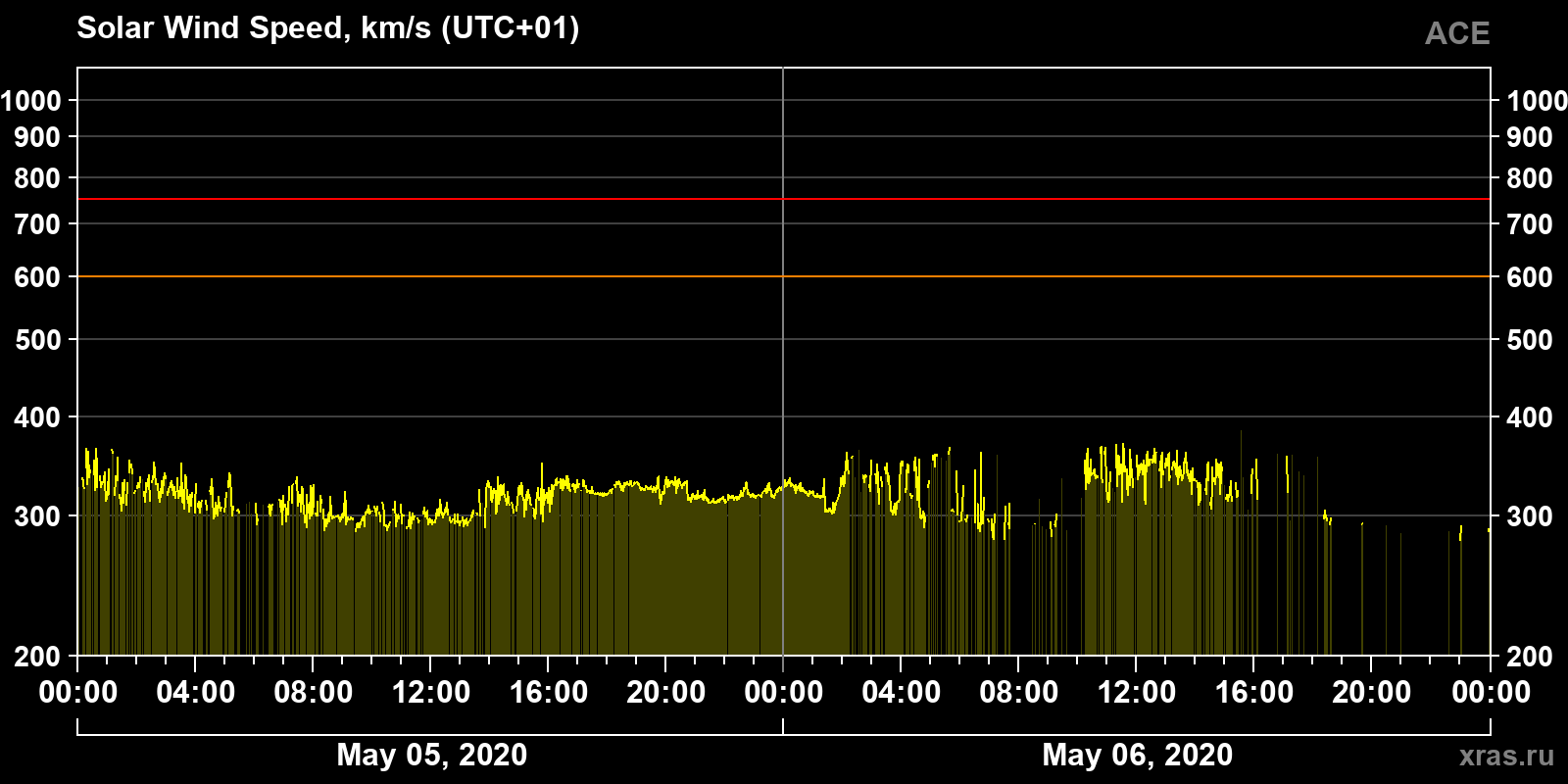 Solar wind speed