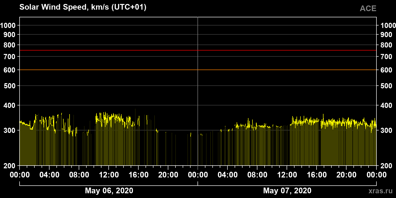 Solar wind speed