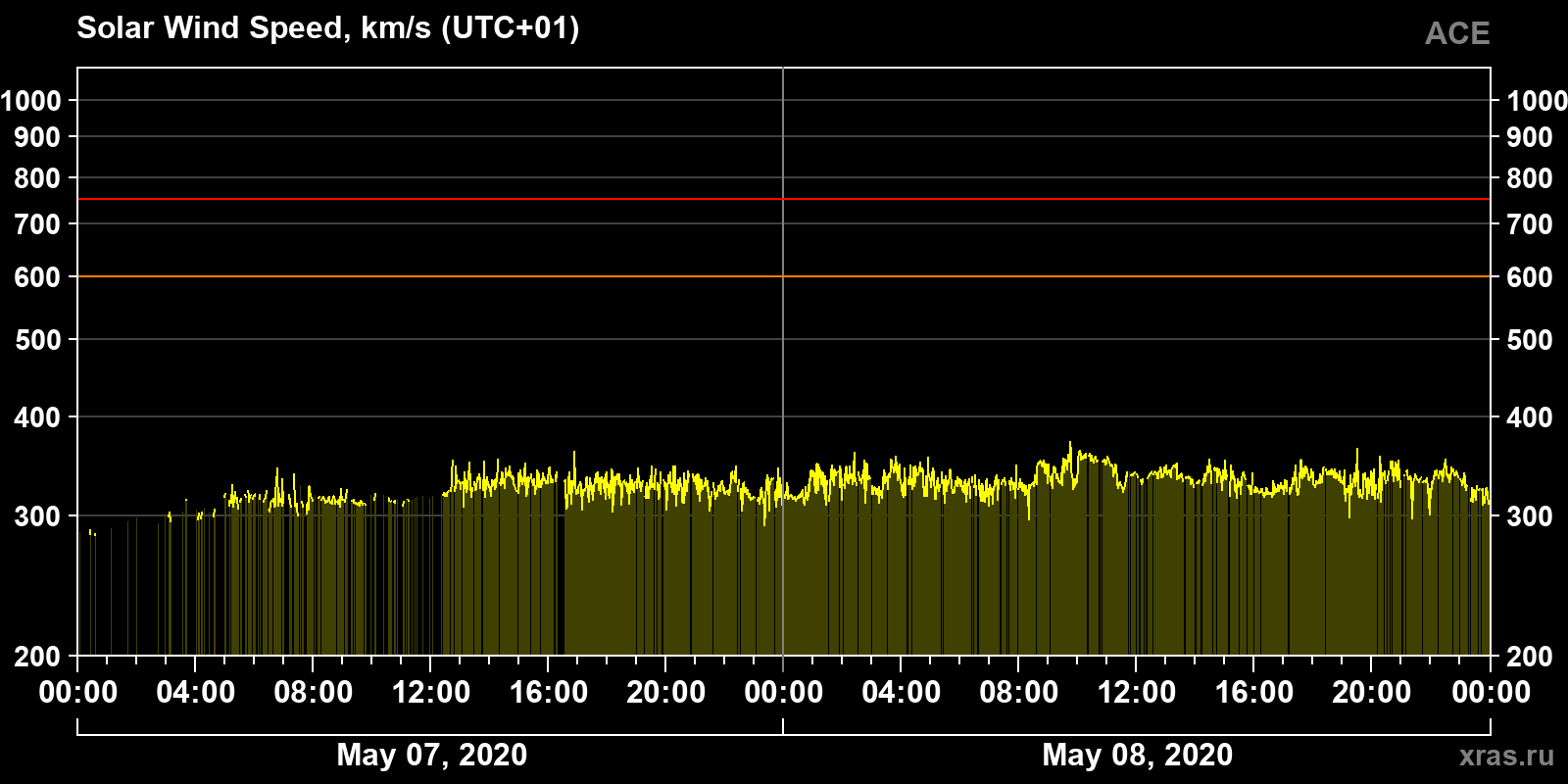 Solar wind speed