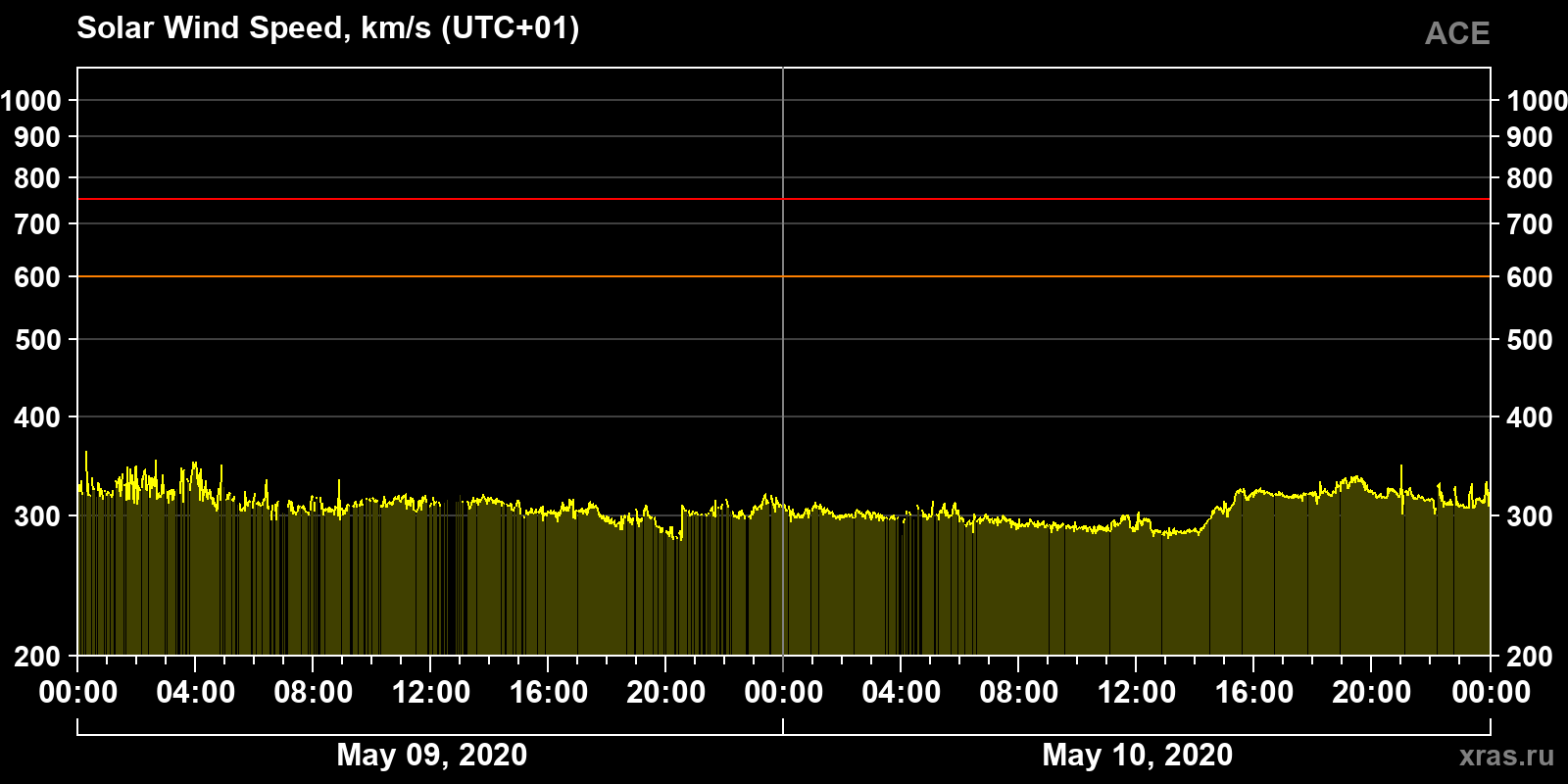 Solar wind speed