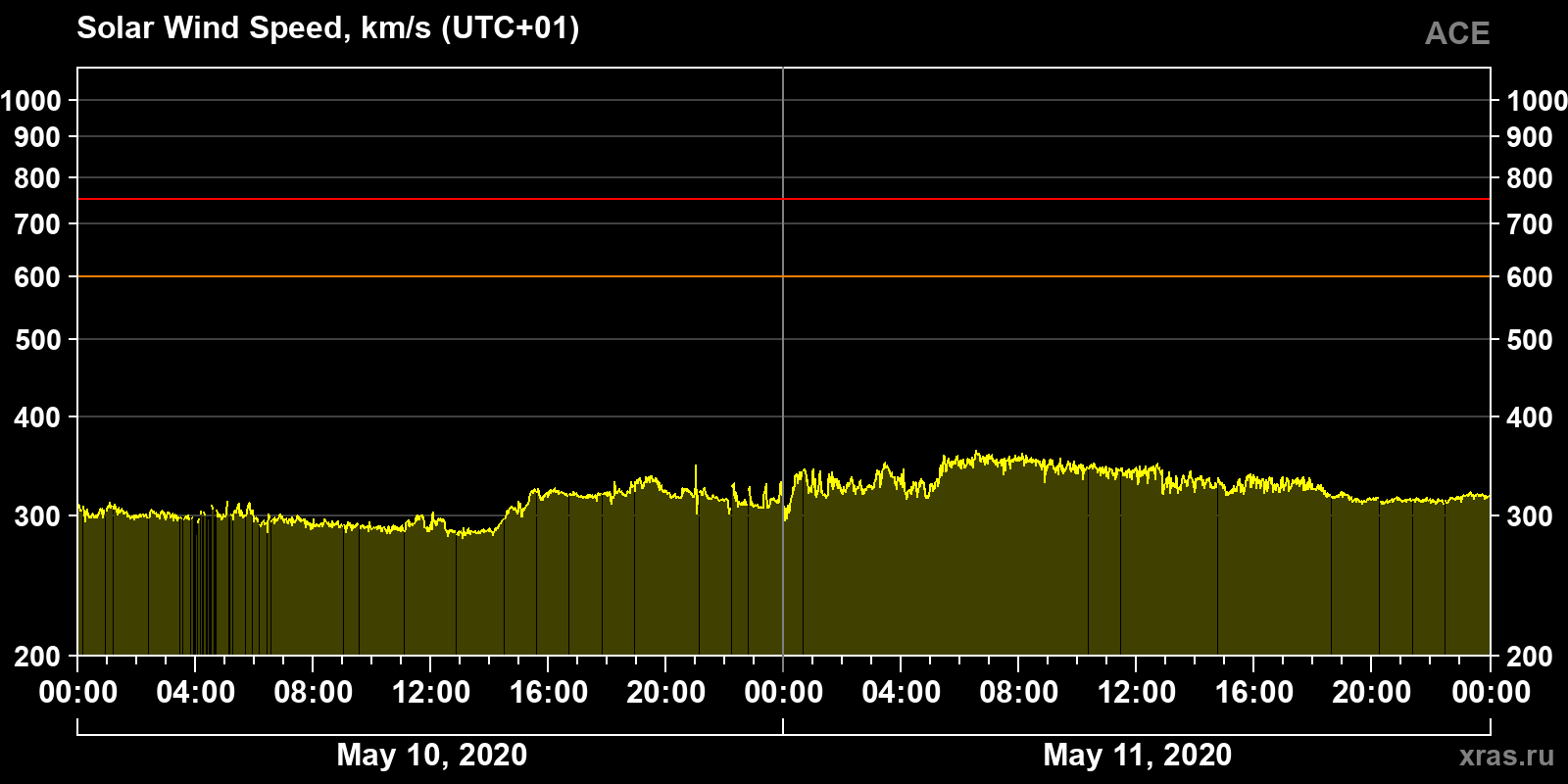 Solar wind speed