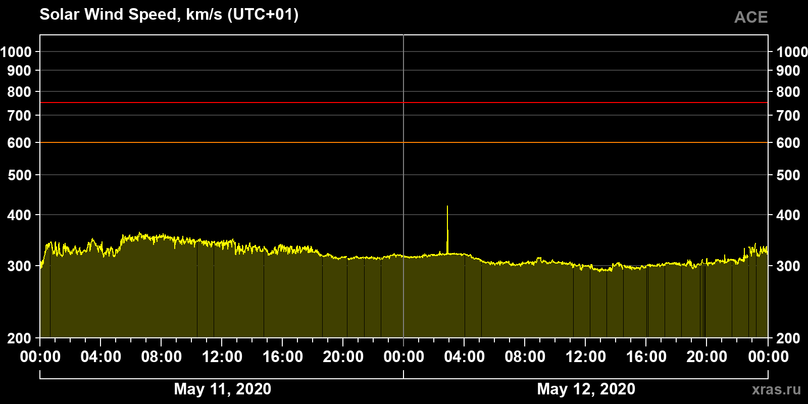Solar wind speed