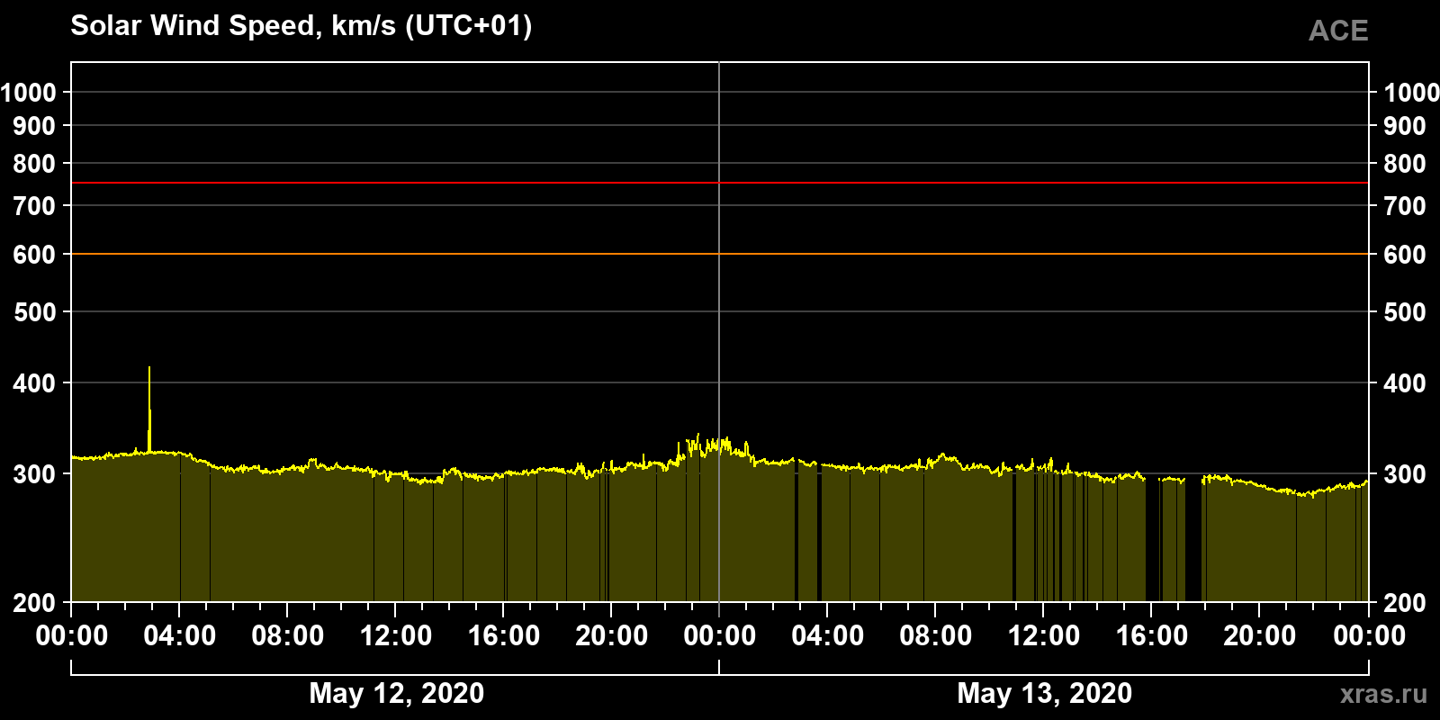 Solar wind speed