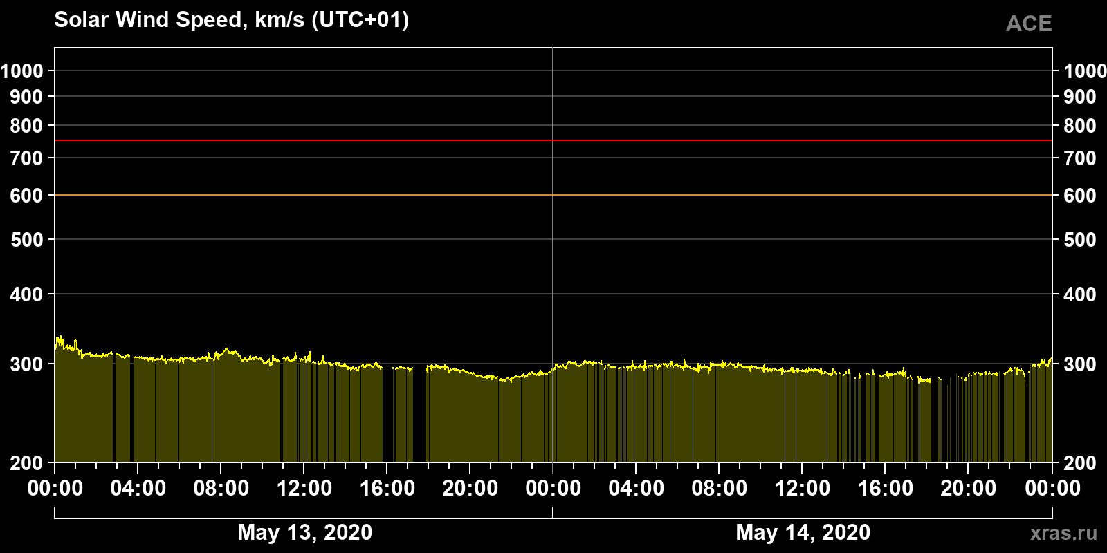 Solar wind speed