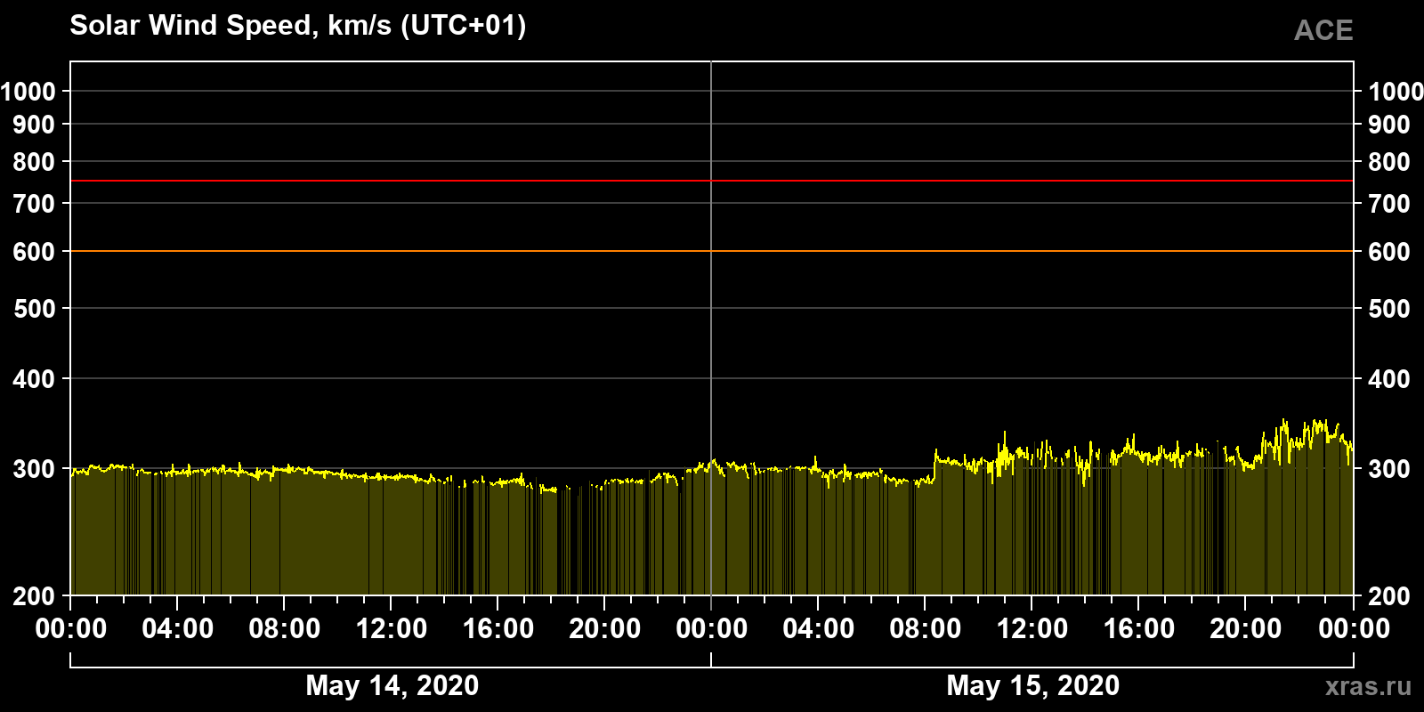 Solar wind speed