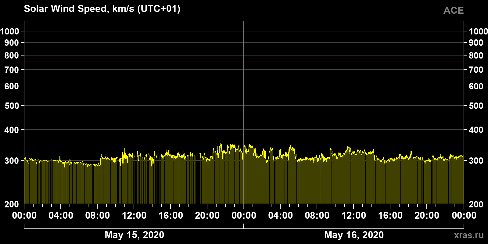 Solar wind speed