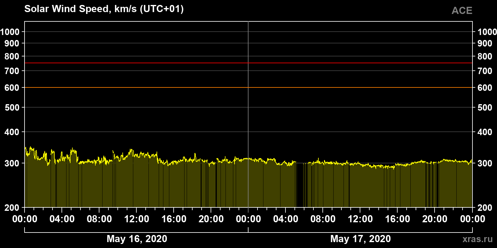 Solar wind speed