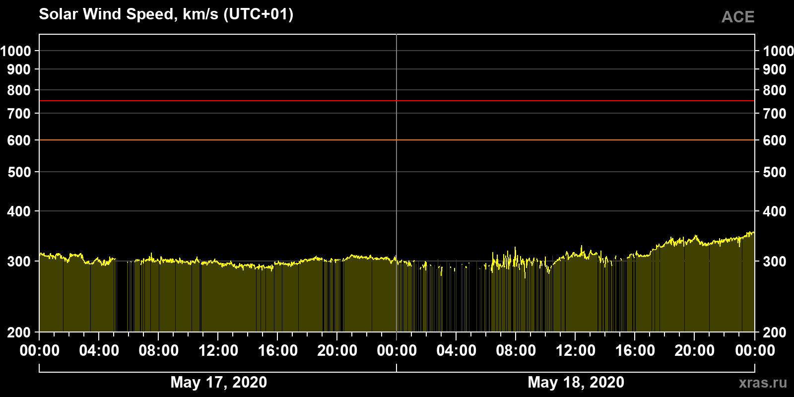 Solar wind speed