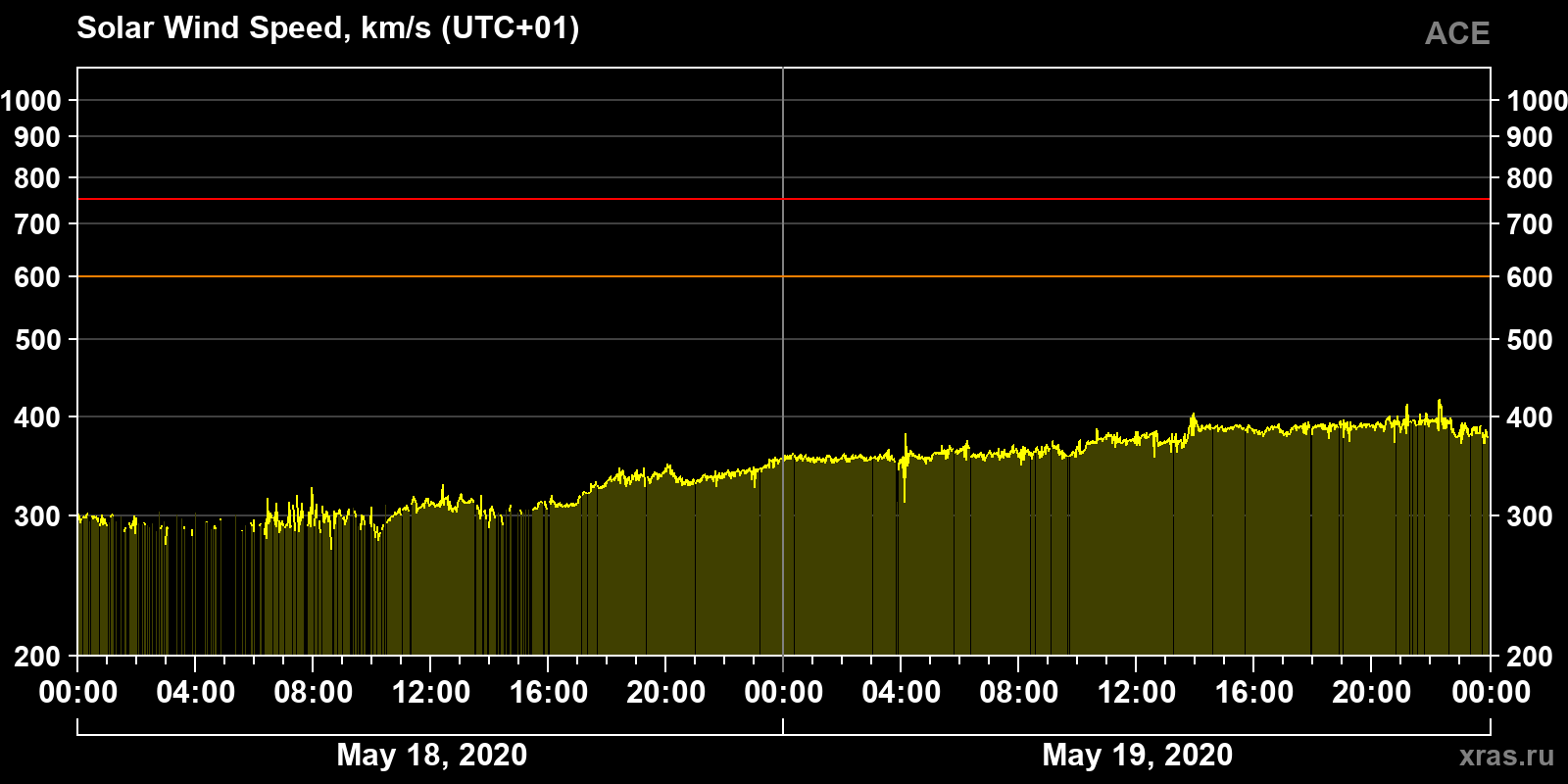 Solar wind speed