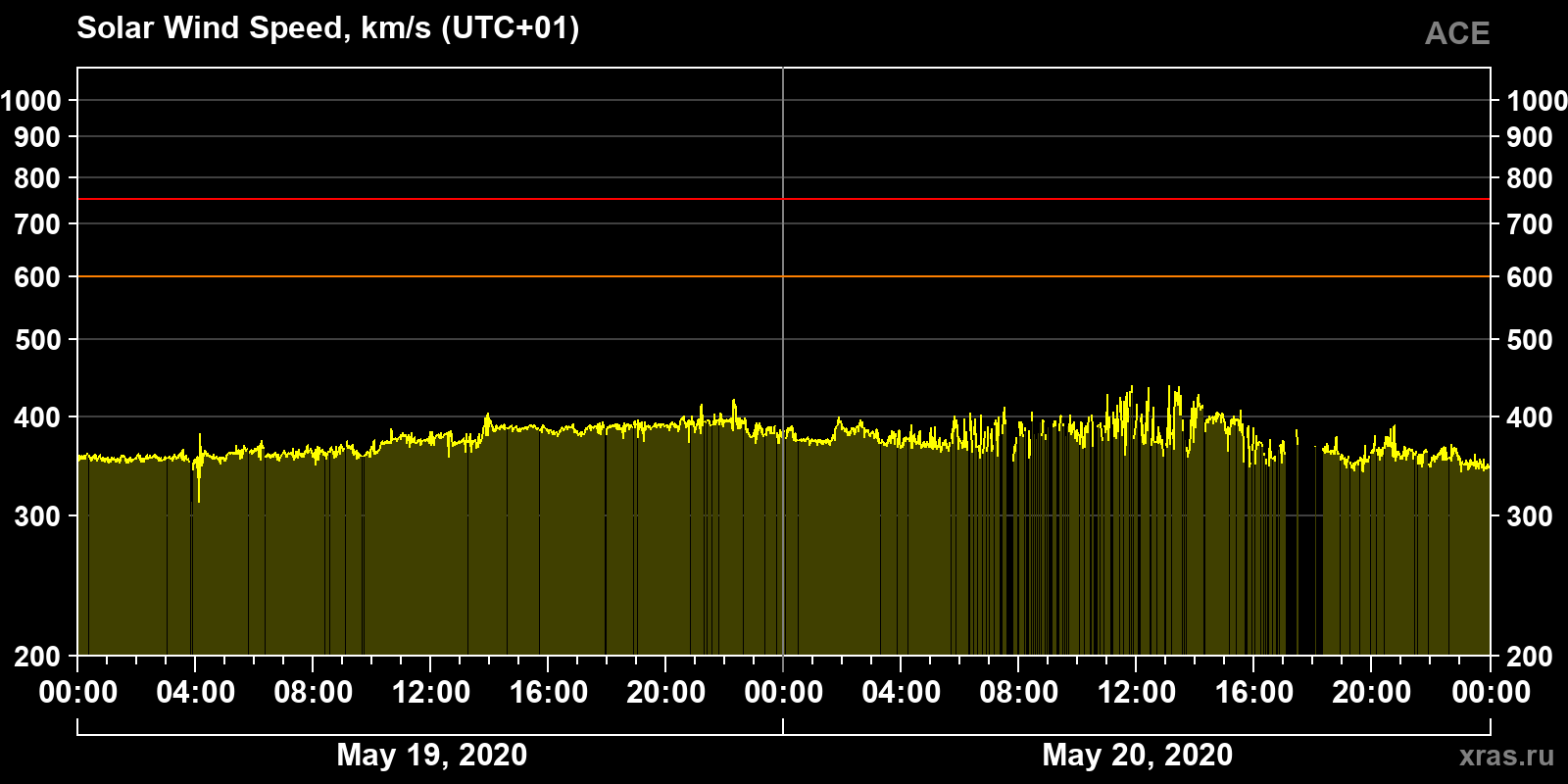 Solar wind speed