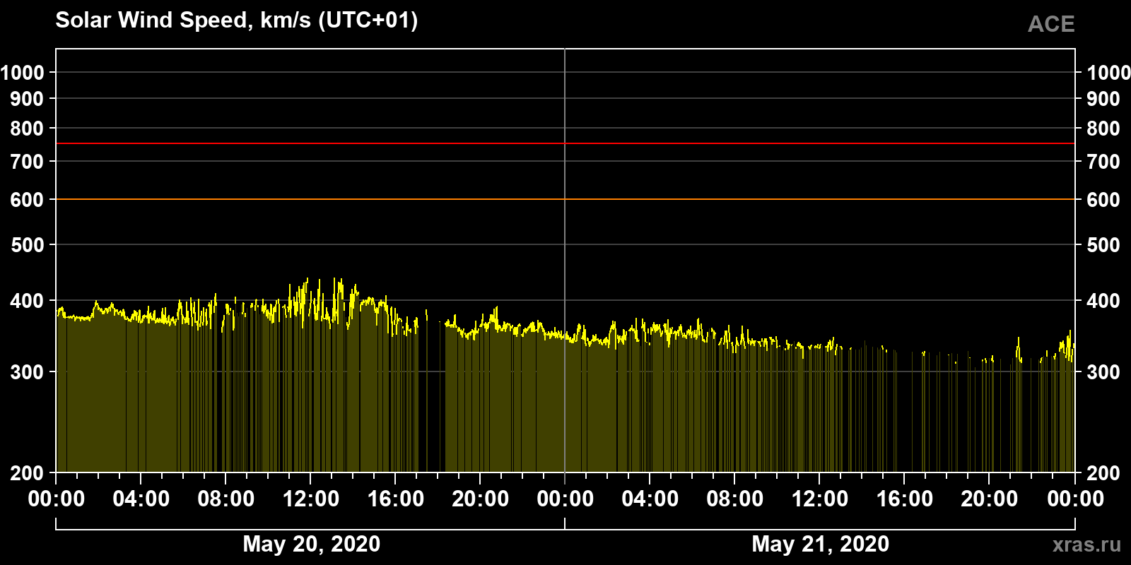 Solar wind speed