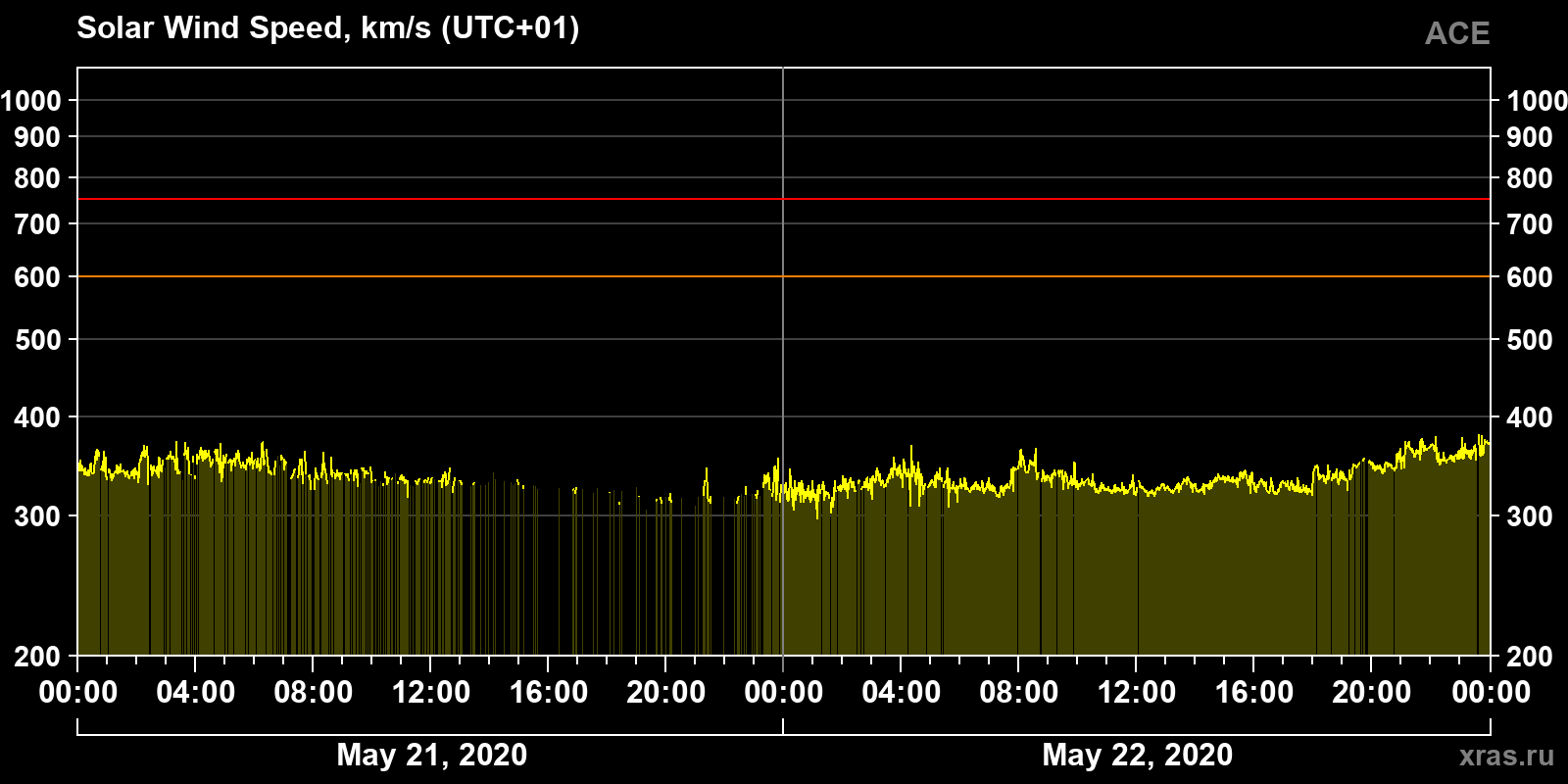 Solar wind speed