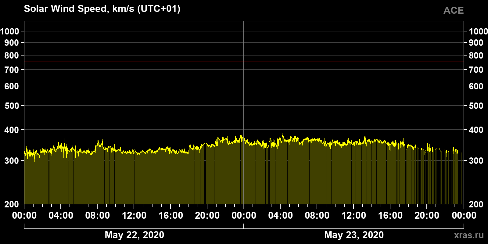 Solar wind speed