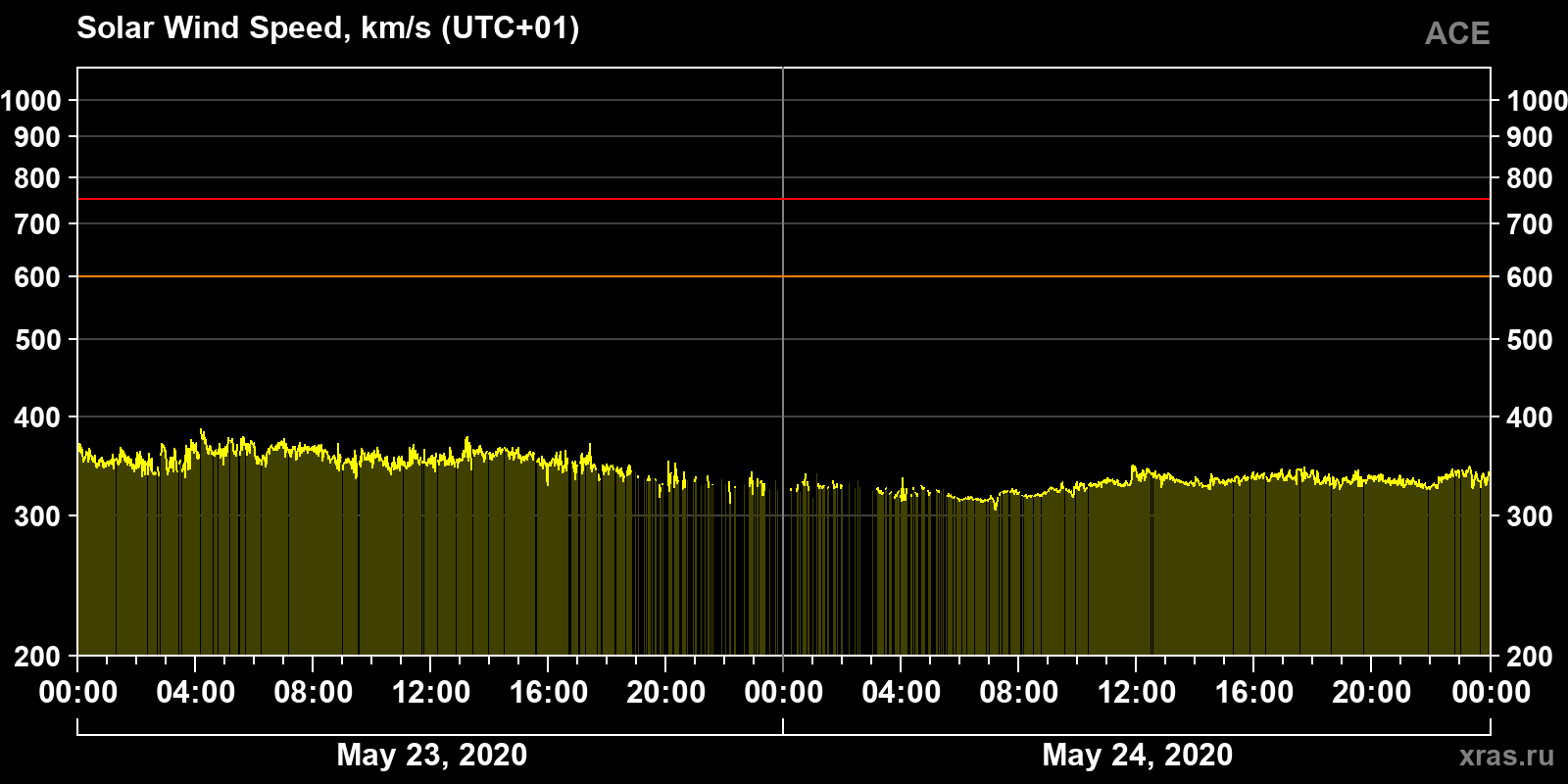Solar wind speed