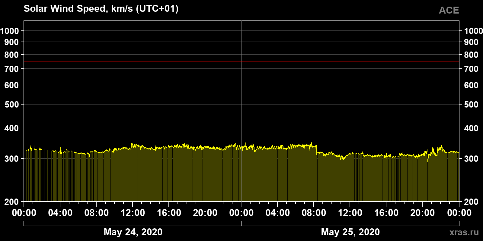 Solar wind speed