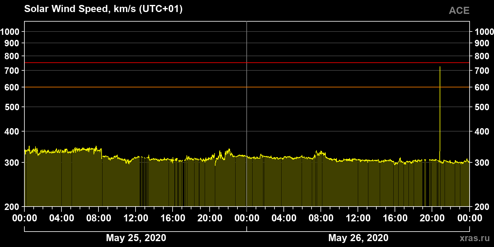 Solar wind speed