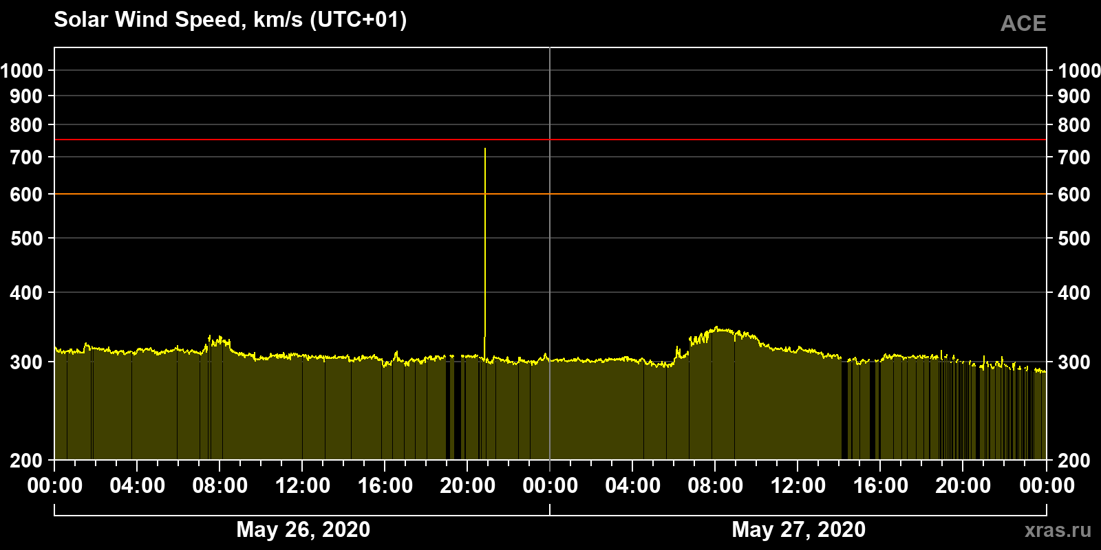 Solar wind speed