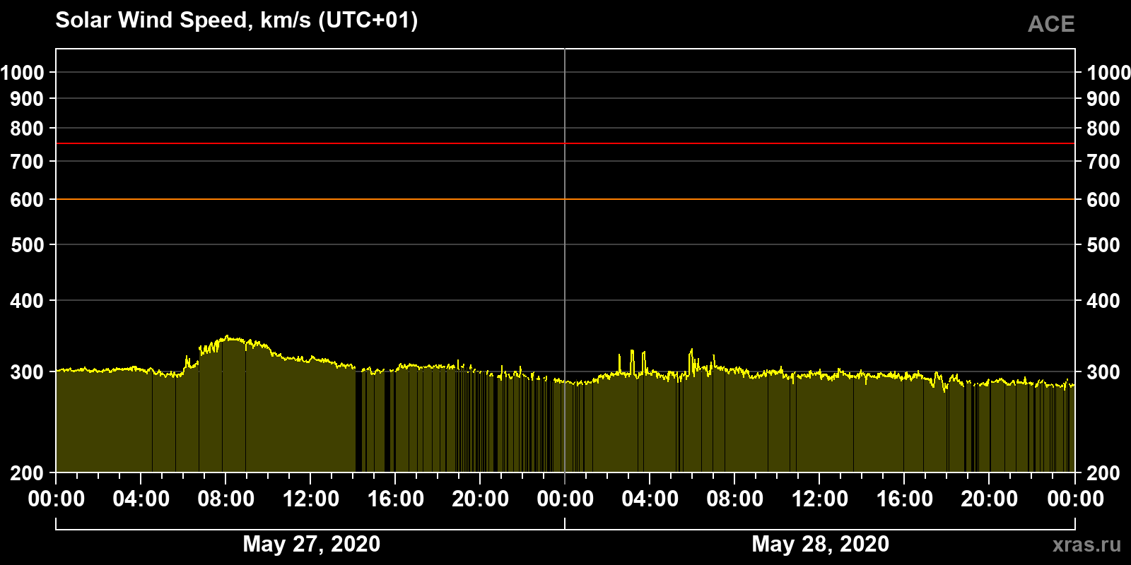 Solar wind speed