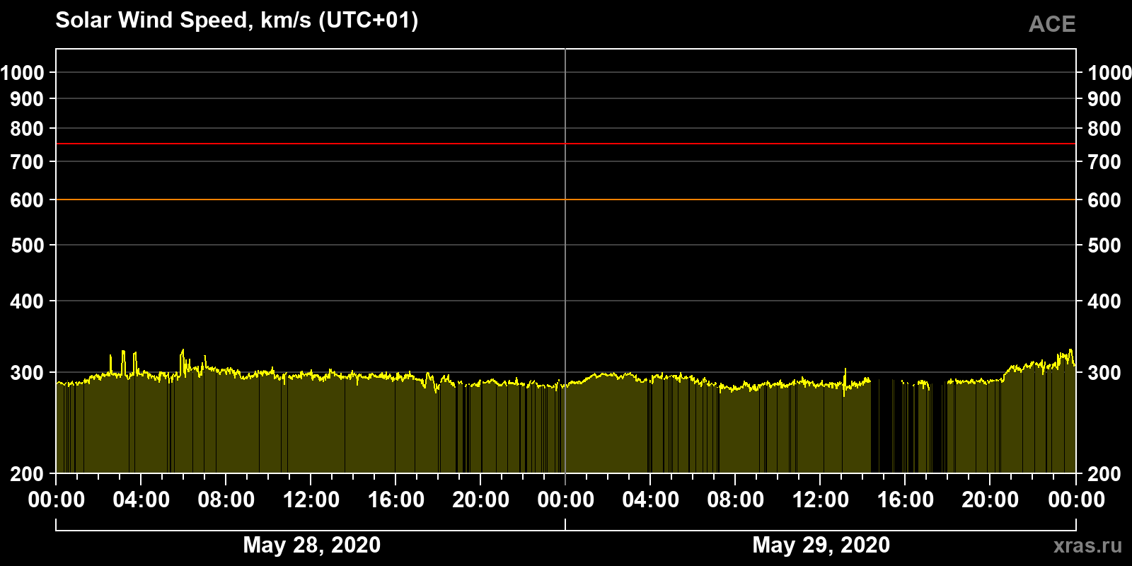 Solar wind speed