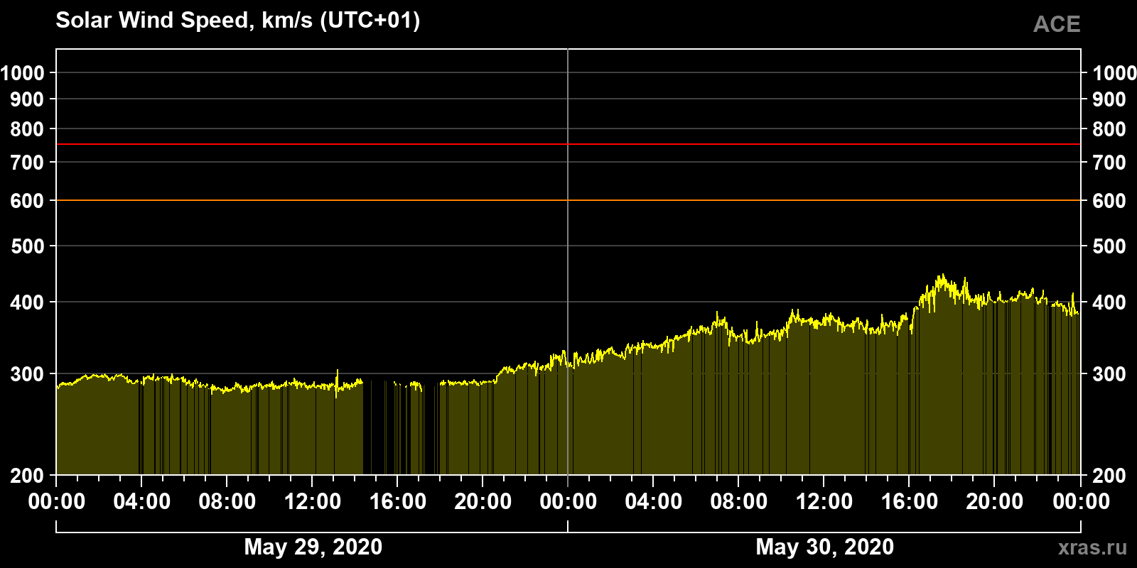 Solar wind speed