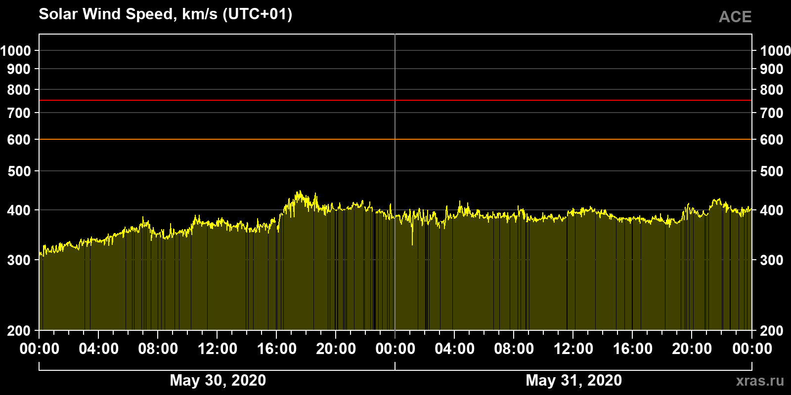 Solar wind speed