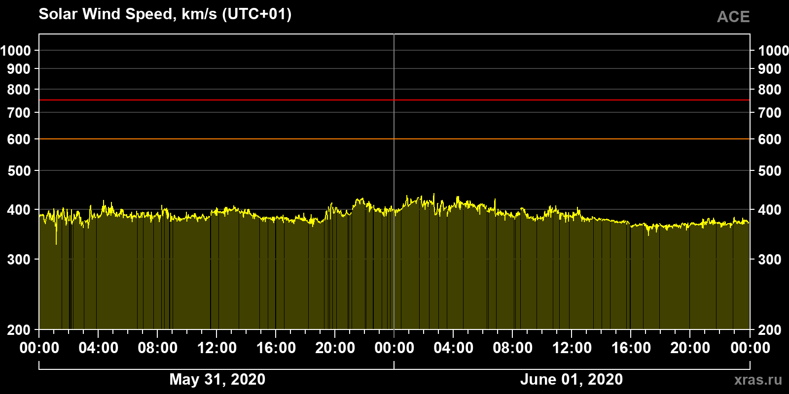 Solar wind speed