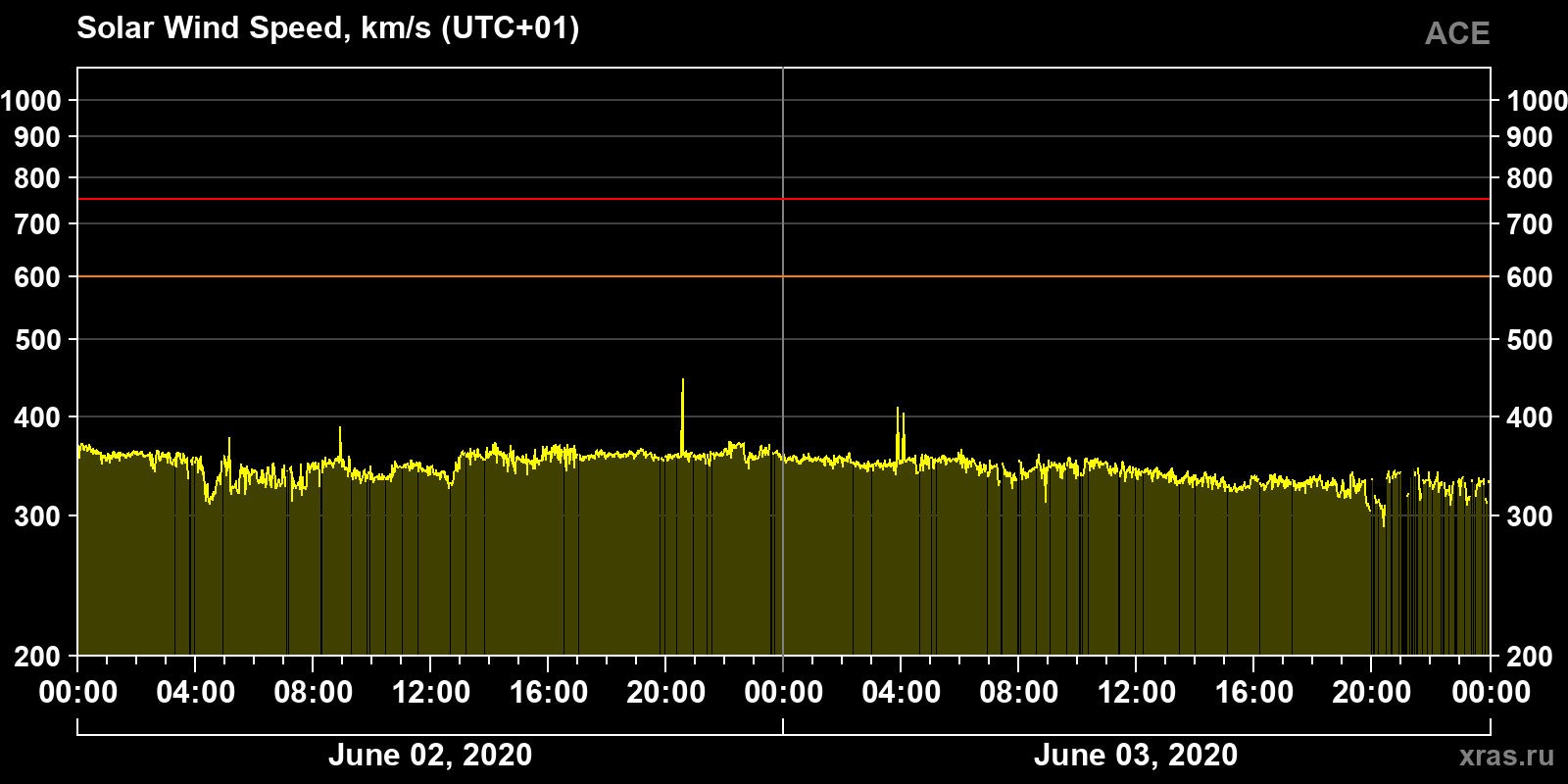 Solar wind speed